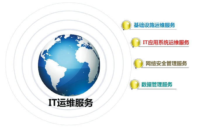 IT技术支持